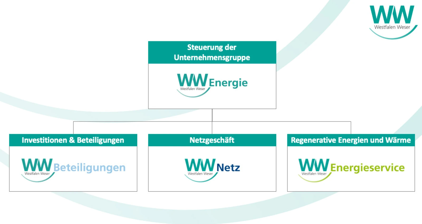 Organigramm der Westfalen Weser